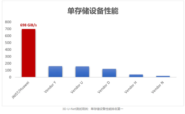 华为OceanStor A系列存储荣膺全球性能冠军，刷新行业标准纪录